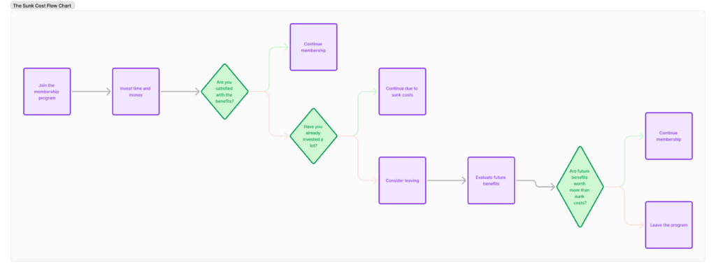 sep blog visual 2b: sunk cost flow chart