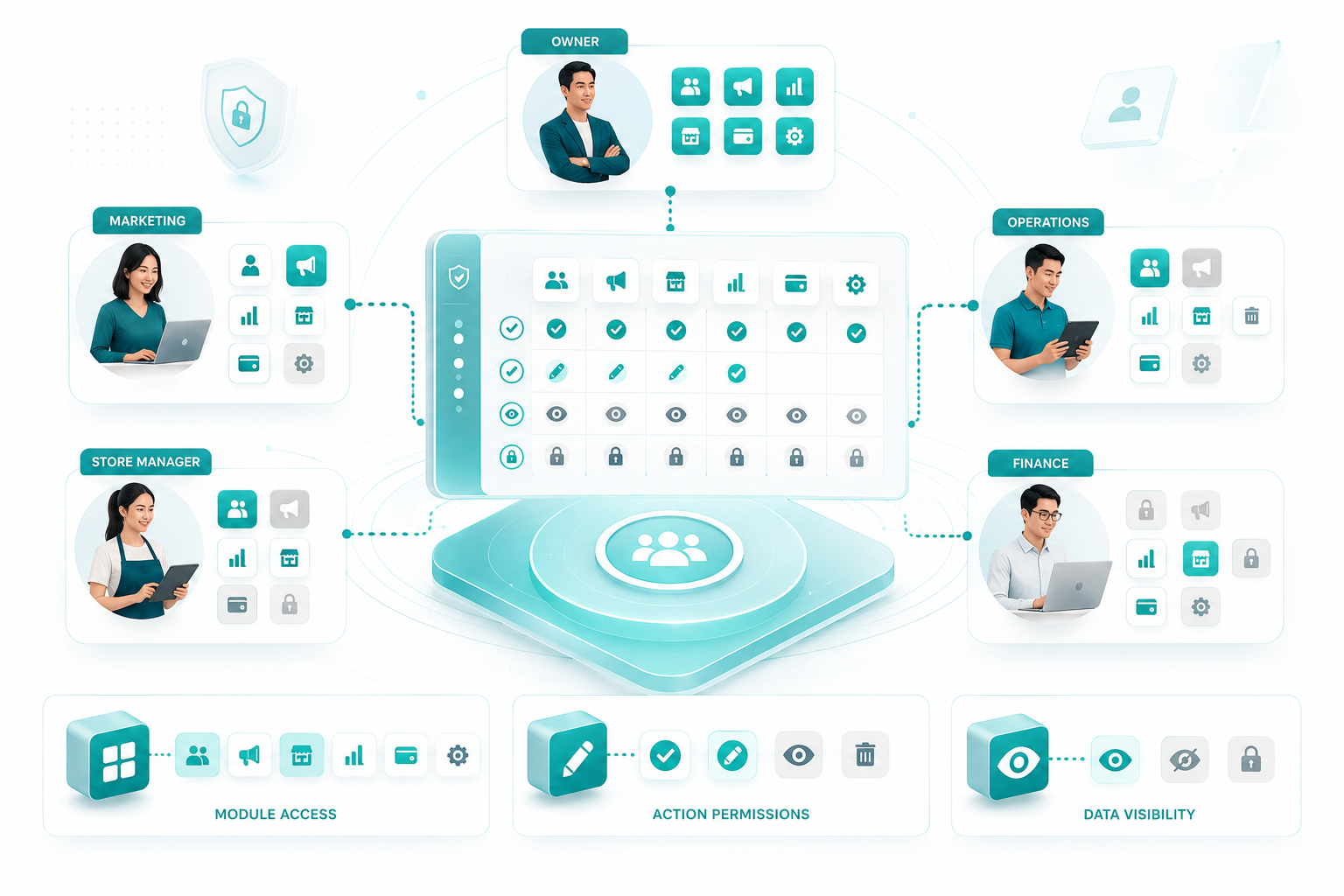 Defining module access, action permissions, and data visibility by role